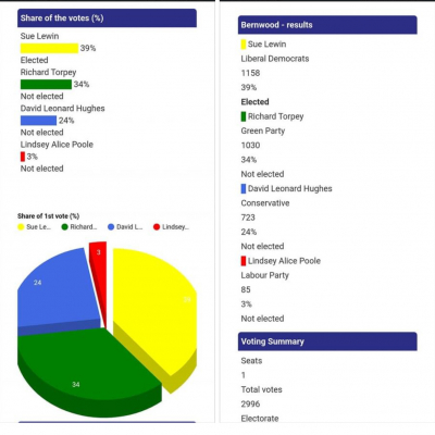 Bucks Election Results 2022