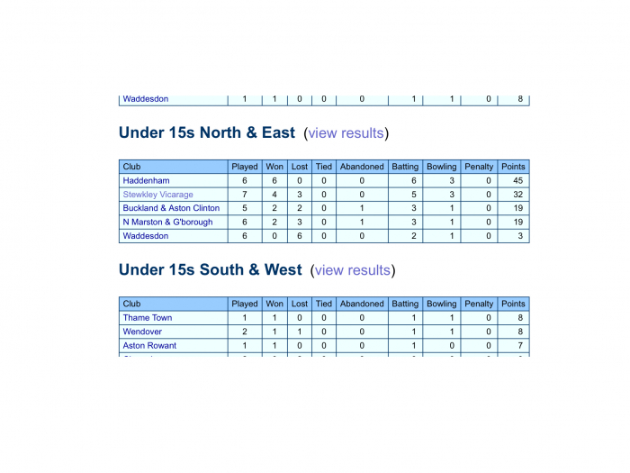 U15 Cricket Table 2021